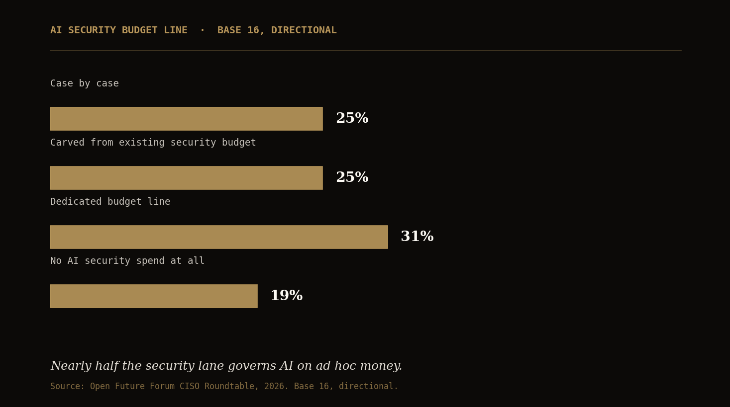 Bar chart: 31% have a dedicated AI security budget line, 25% carve it from the existing security budget, 25% fund case by case, 19% have no AI security spend. Base 16, directional.