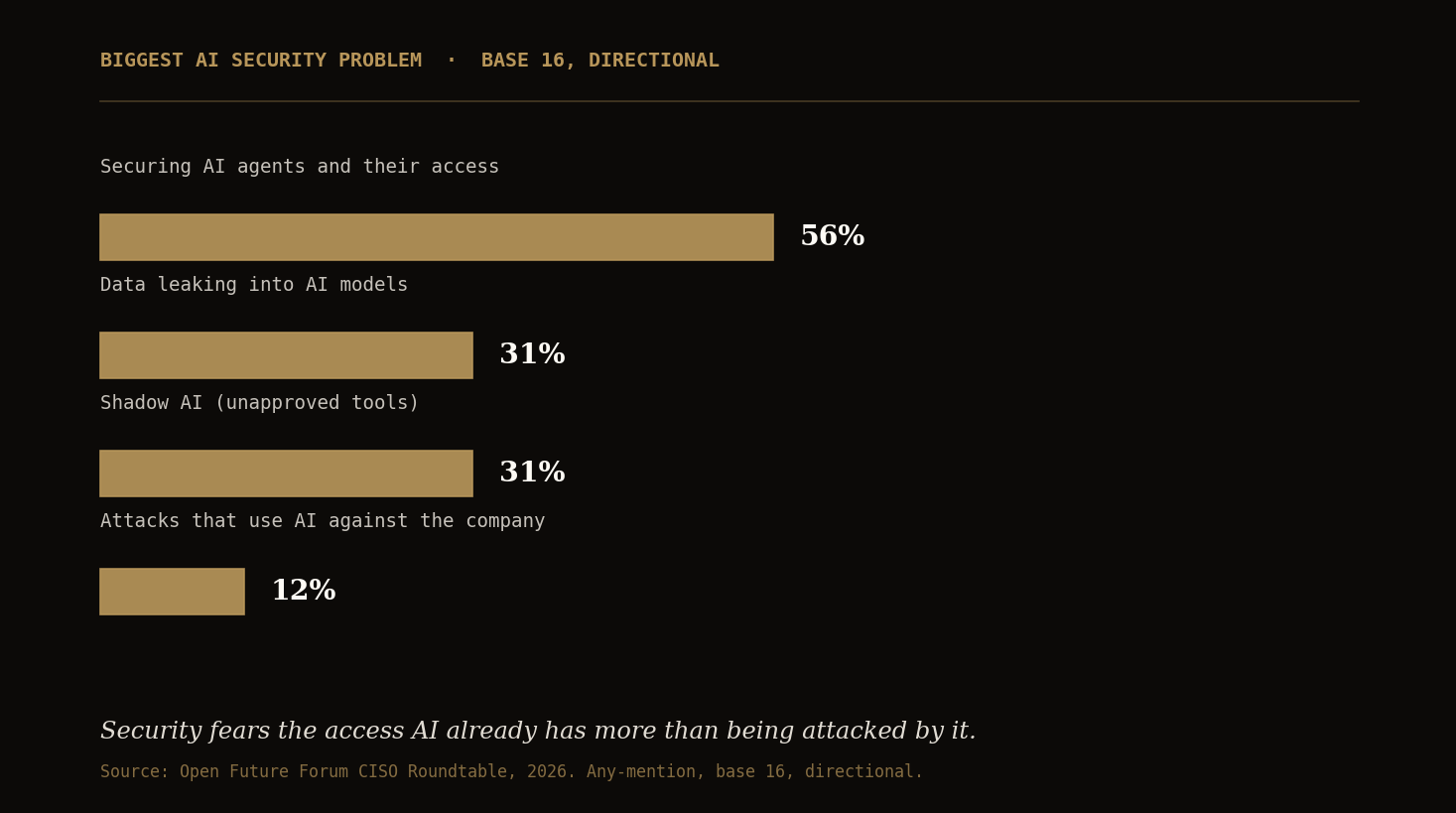 Bar chart: 56% of security-room respondents name securing AI agents and their access as the top problem, 31% data leaking into AI models, 31% shadow AI, 12% AI-enabled attacks. Base 16, directional.
