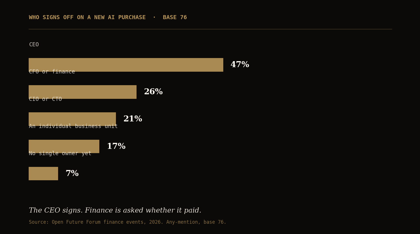 Bar chart: 47% name the CEO as signer of new AI purchases, 26% the CFO or finance, 21% the CIO or CTO, 17% a business unit, 7% no single owner. Base 76.