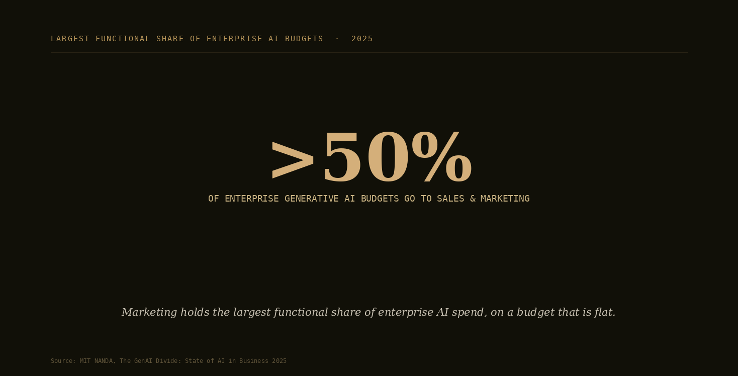 Large stat: more than 50 percent of enterprise generative AI budgets go to sales and marketing, the largest functional share. Source: MIT NANDA.