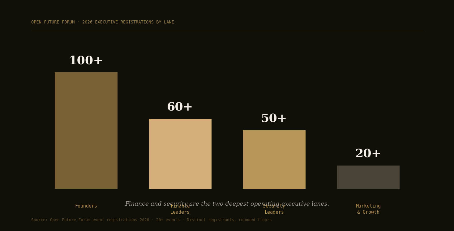 Bar chart: Open Future Forum 2026 executive registrations by lane. Founders 100+, Finance leaders 60+, Security leaders 50+, Marketing and growth 20+. Reported as rounded floors of distinct registrants.