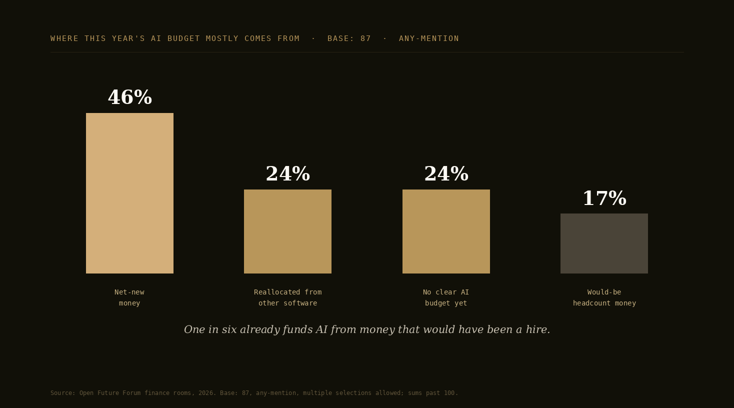 Bar chart: where this year's AI budget mostly comes from, base 87, any-mention. Net-new money 46%, reallocated from other software 24%, no clear AI budget yet 24%, would-be headcount money 17%.