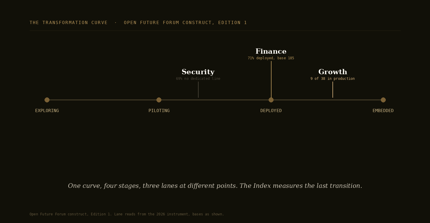 Diagram: the transformation curve, four stages, exploring, piloting, deployed, embedded, with three lanes marked. Security sits at the trailing edge near piloting to deployed, Finance sits at deployed, Growth straddles deployed and embedded.