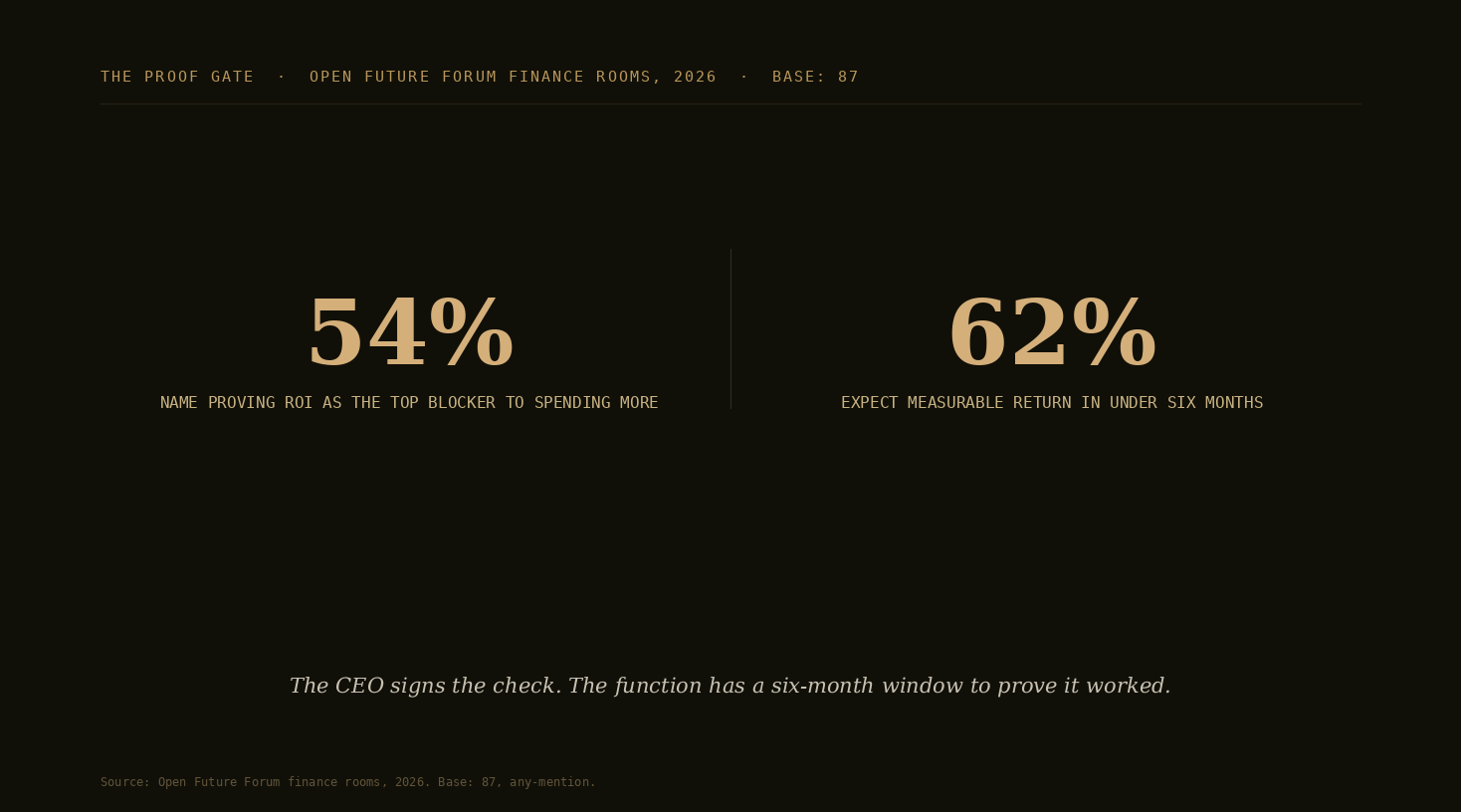Two large numbers: 54 percent name proving ROI as the top blocker to spending more, and 62 percent expect measurable return in under six months.