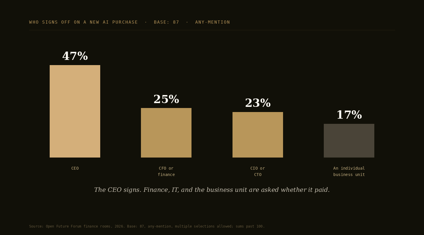 Bar chart: who signs off on a new AI purchase, base 87, any-mention. CEO 47%, CFO or finance 25%, CIO or CTO 23%, an individual business unit 17%.