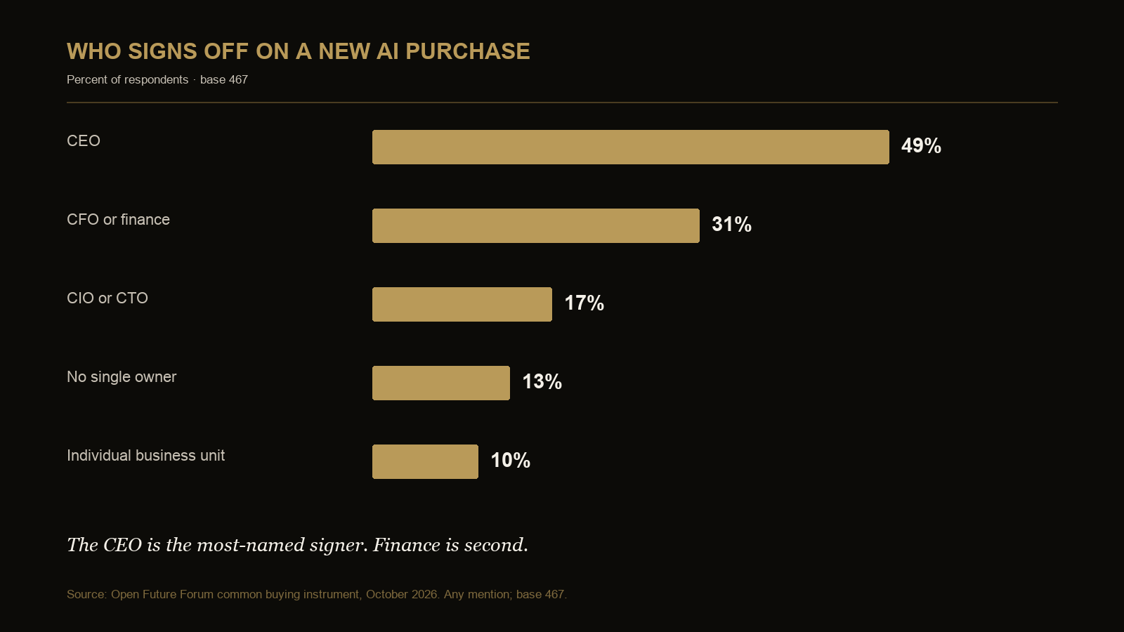Chart showing AI signoff
