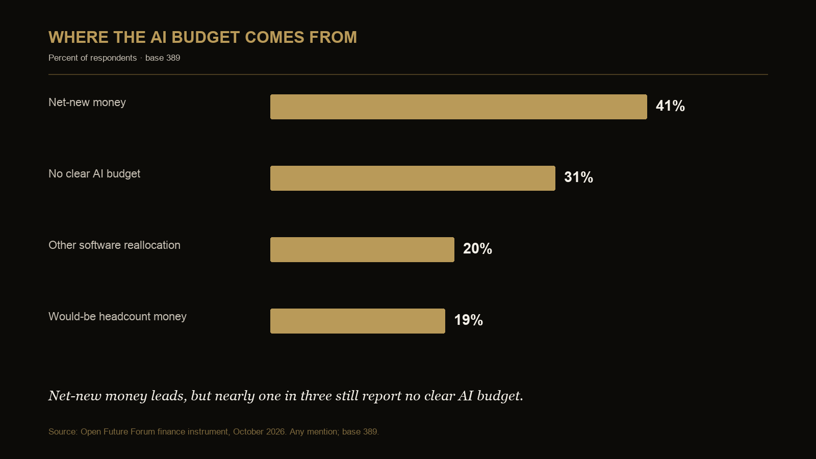 Chart showing AI budget sources