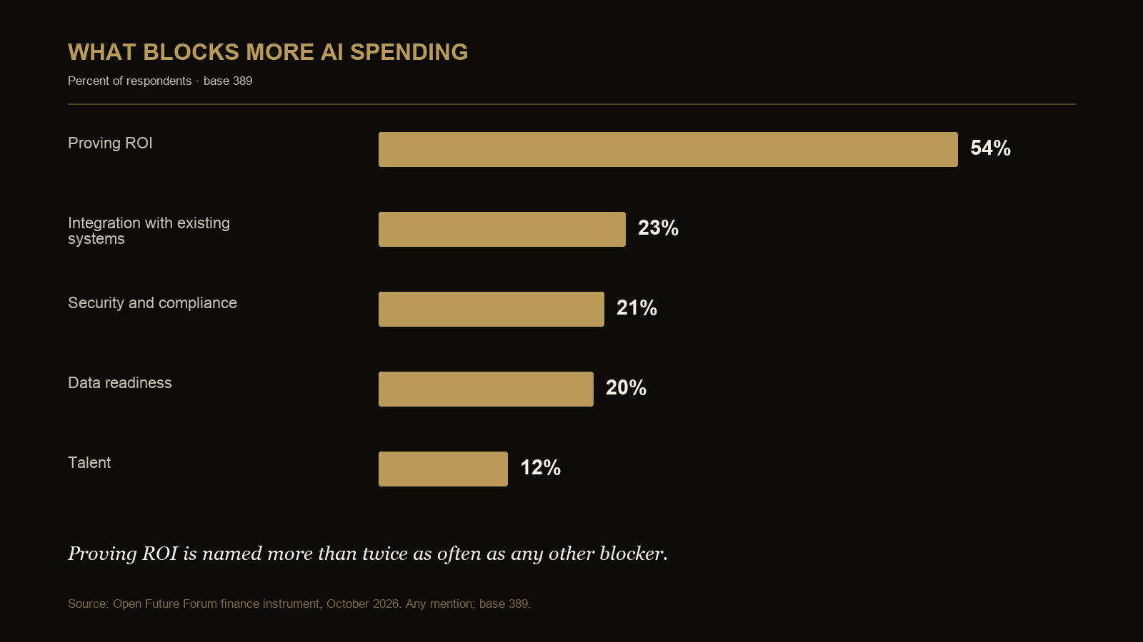 Chart showing AI spending blockers