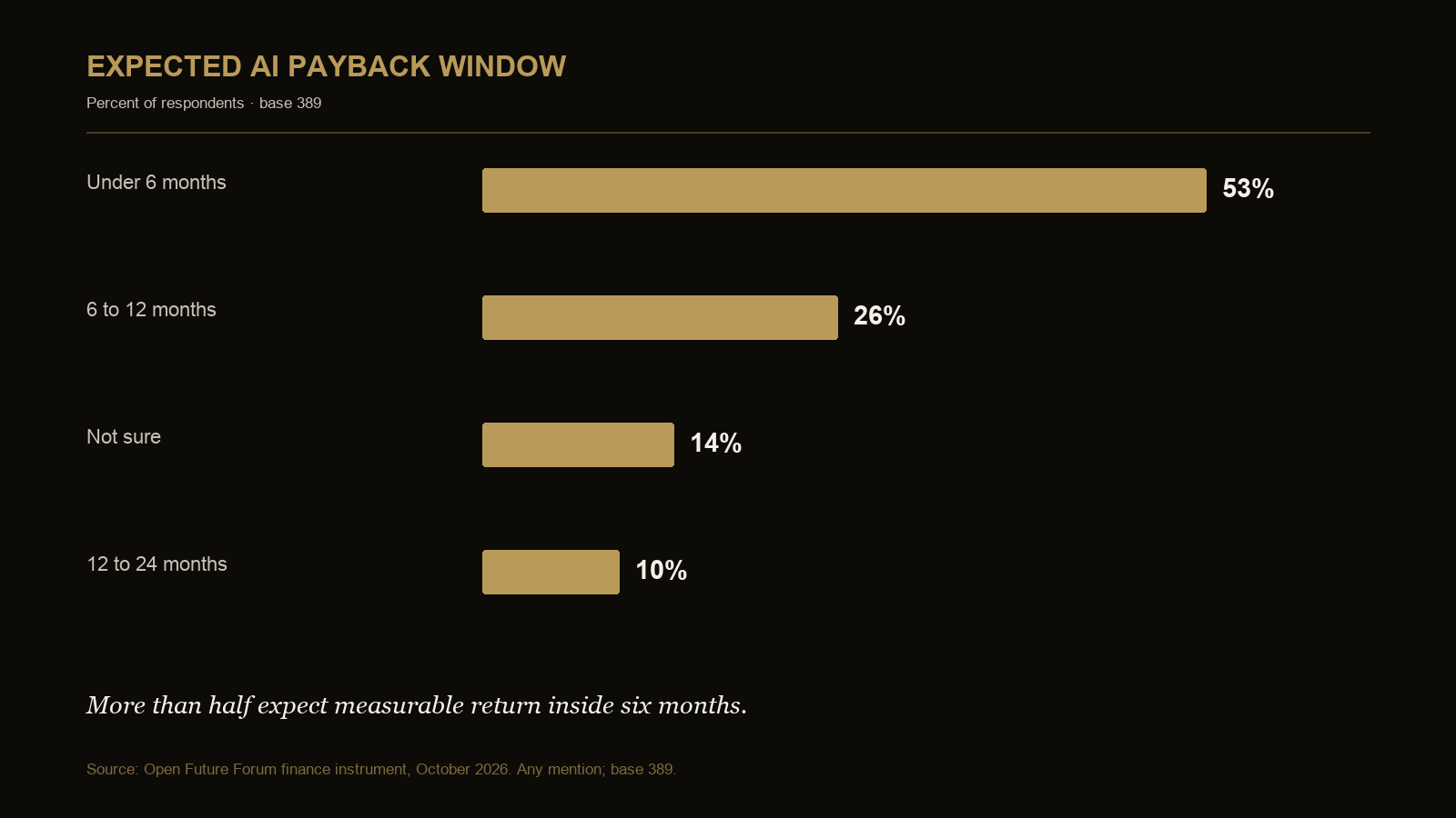 Chart showing expected AI payback