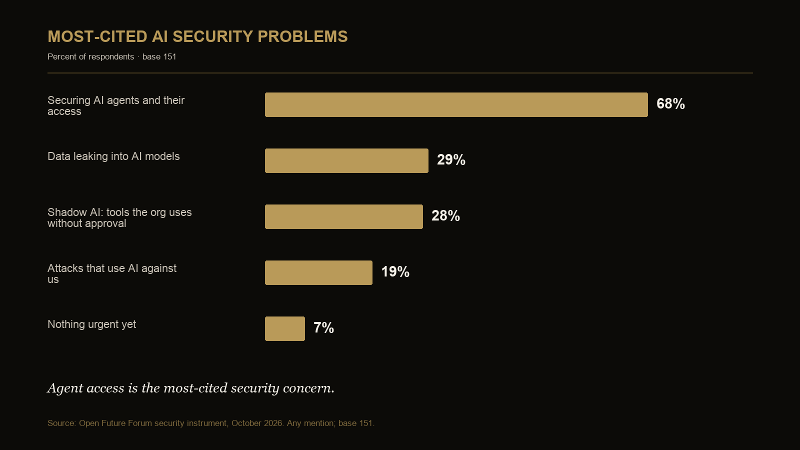 Chart showing AI security problems