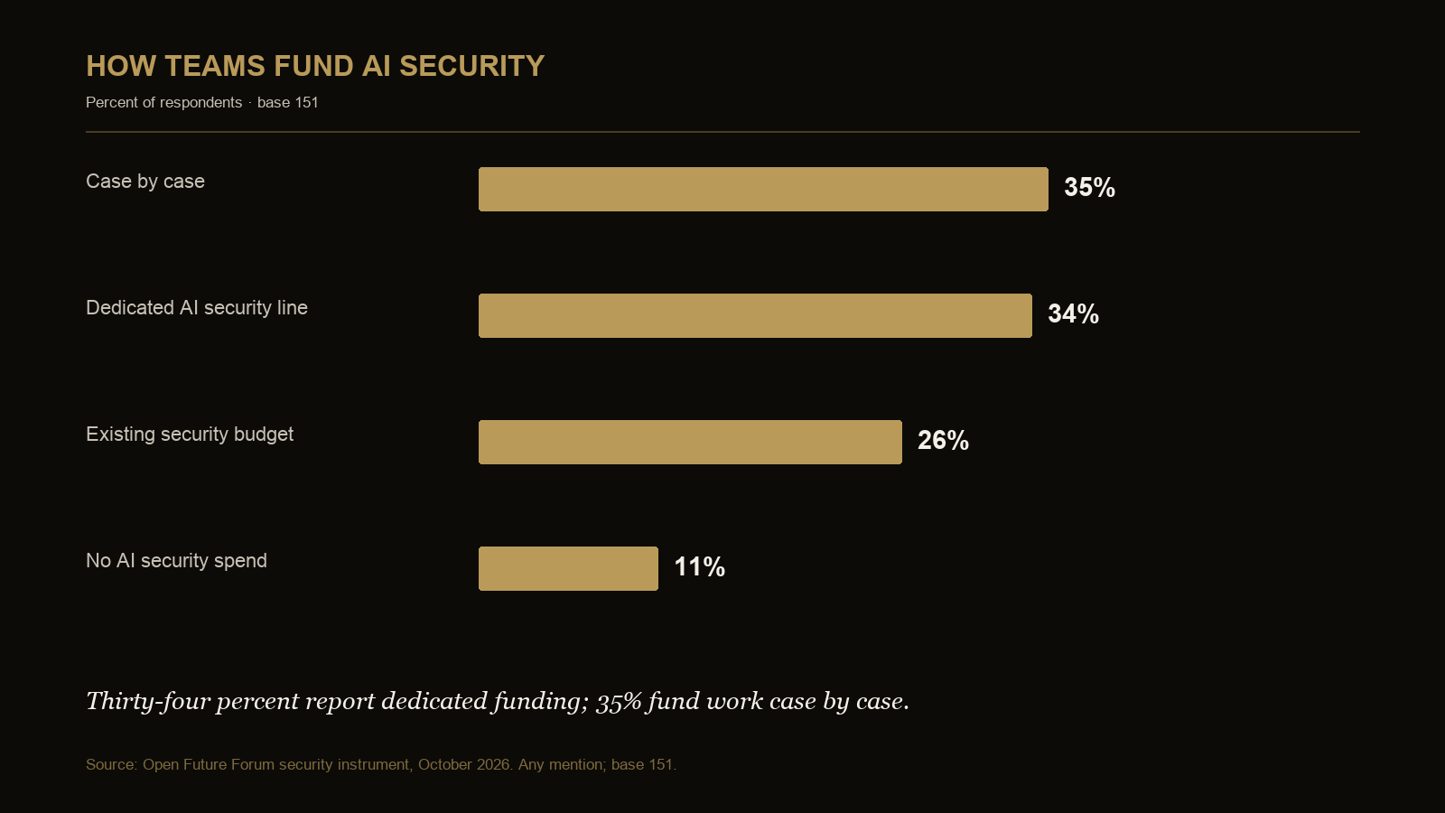 Chart showing AI security funding