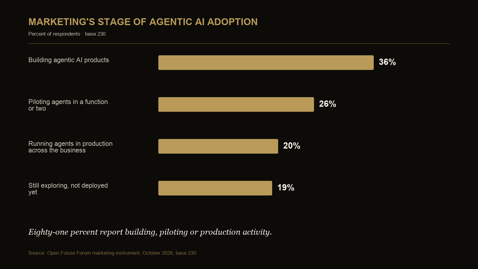 Chart showing marketing maturity