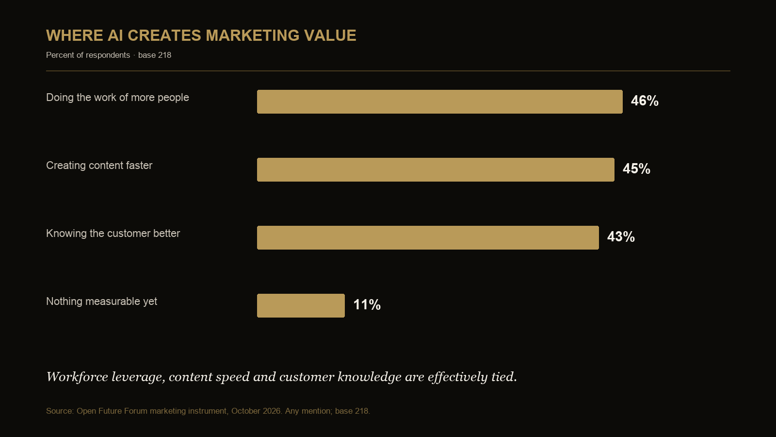 Chart showing marketing AI impact