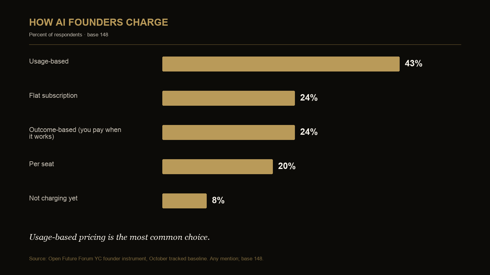 Chart showing founder pricing