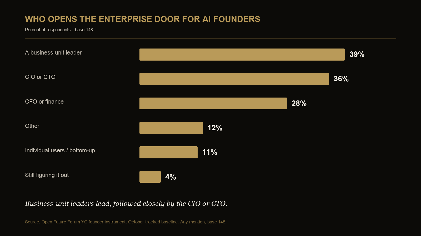 Chart showing founder buying doorway