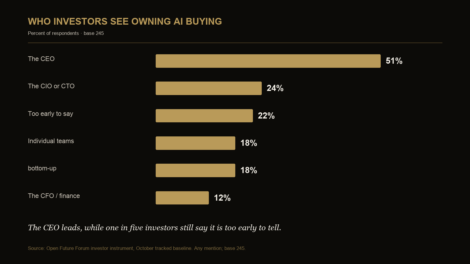 Chart showing investor view of ownership