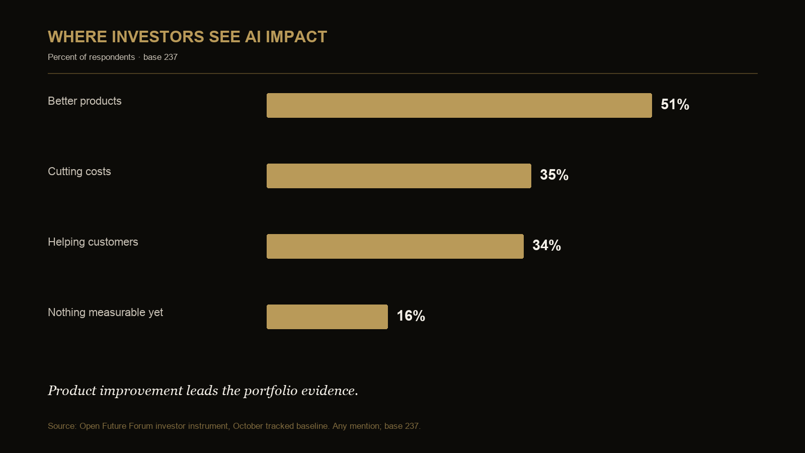 Chart showing investor view of AI impact