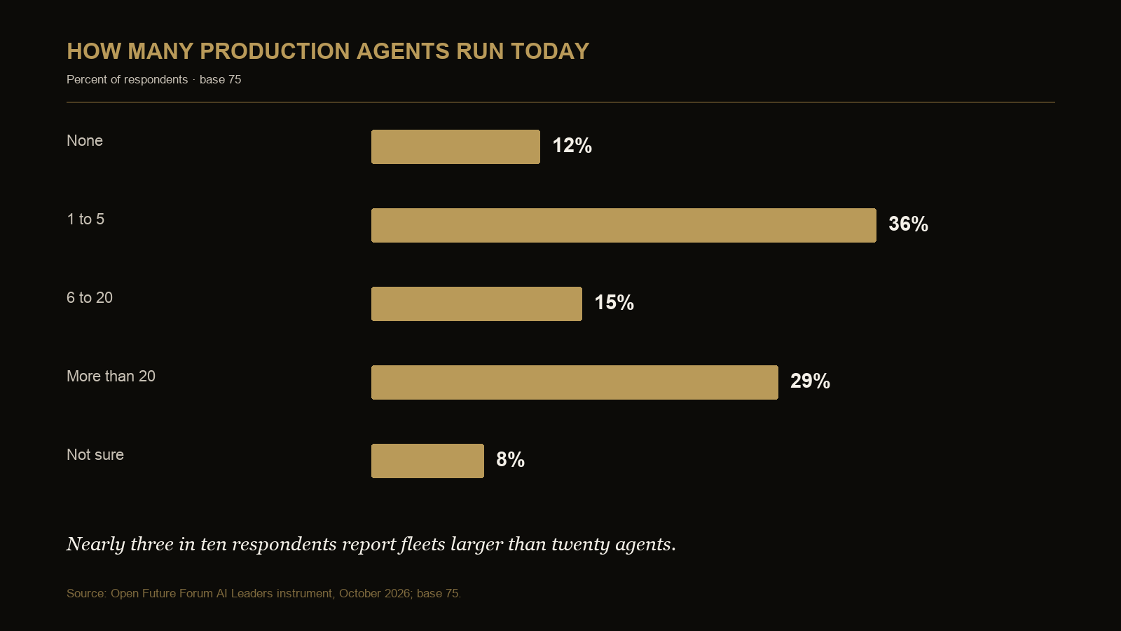 Chart showing agent fleet