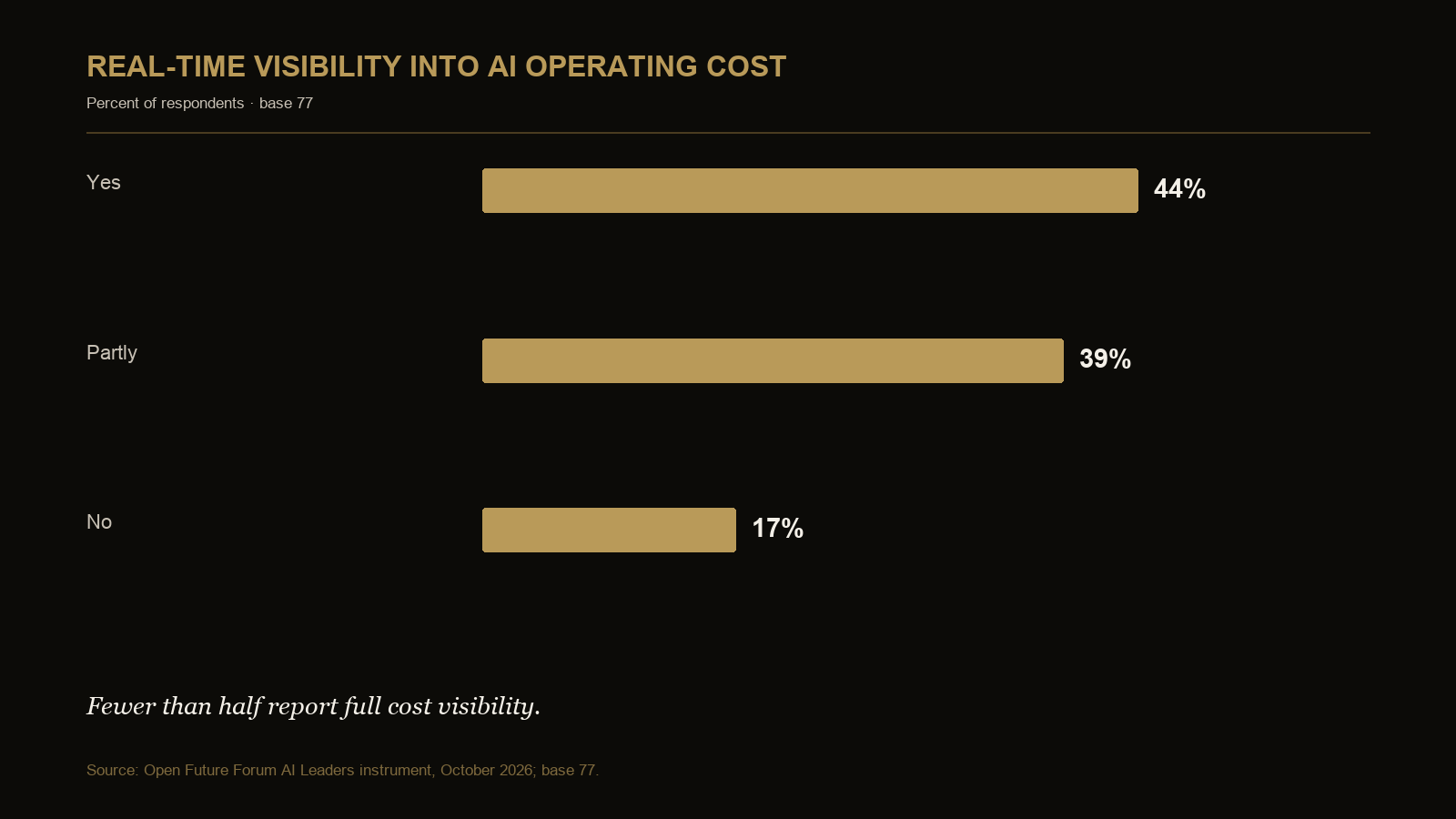 Chart showing cost visibility