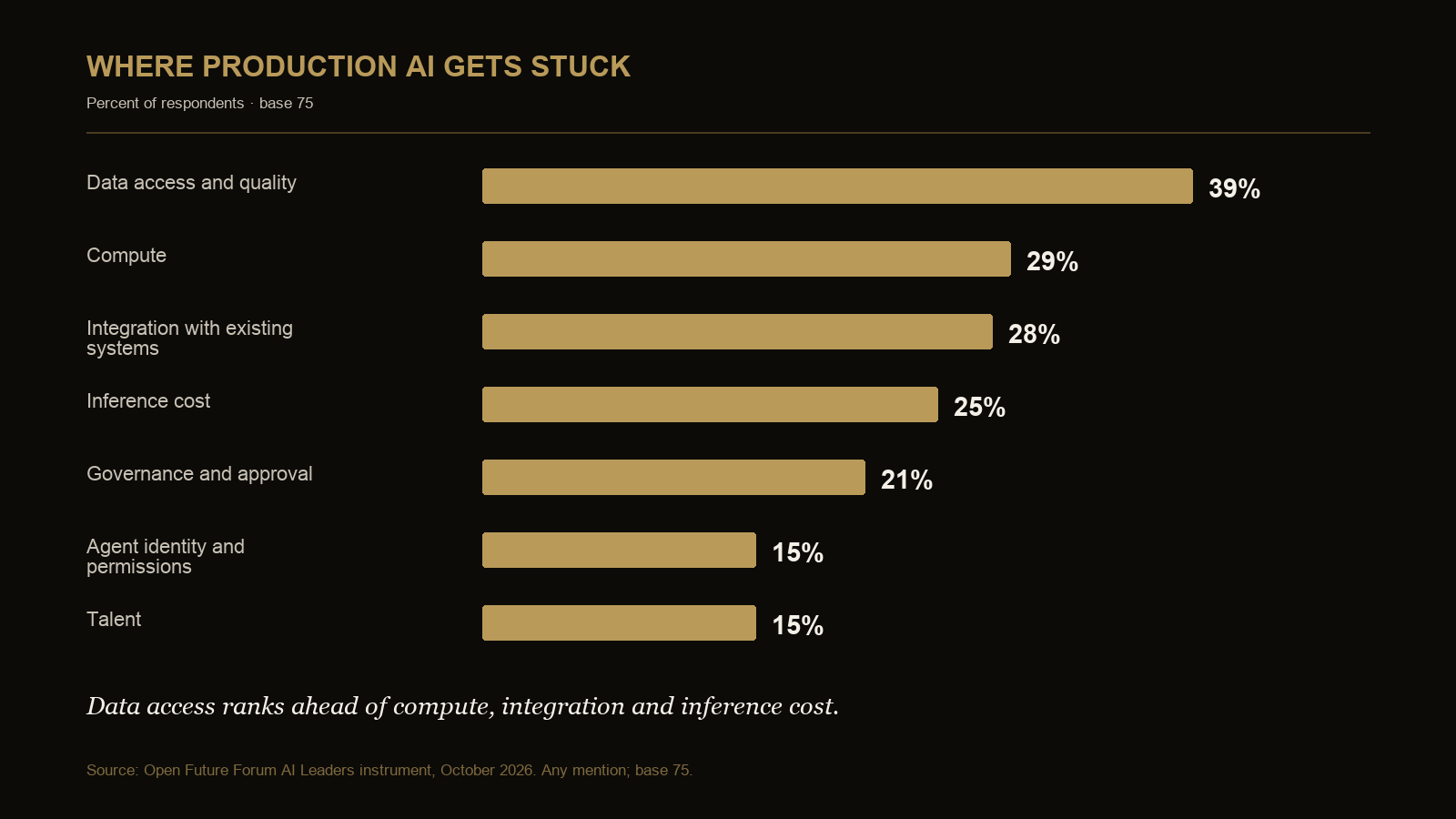 Chart showing production bottlenecks