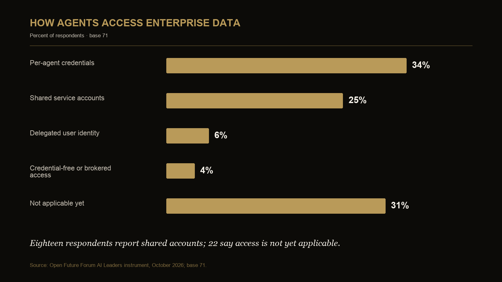 Chart showing agent access