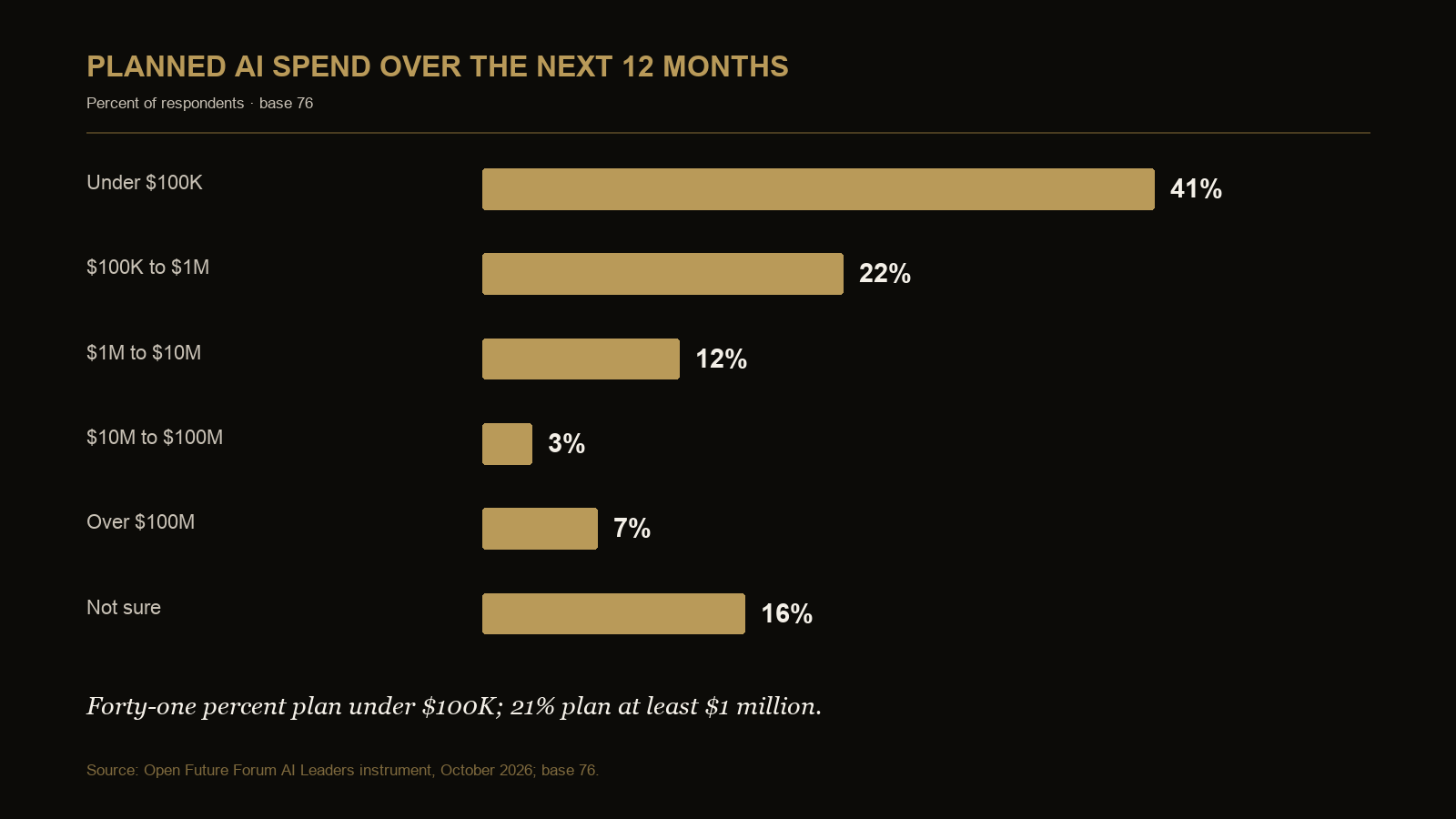 Chart showing planned spend