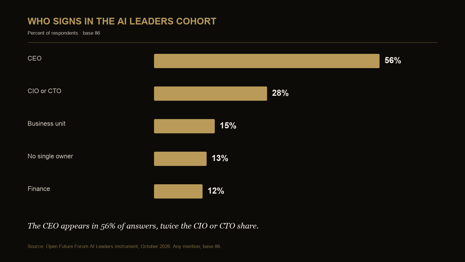Chart showing signoff in the AI Leaders cohort