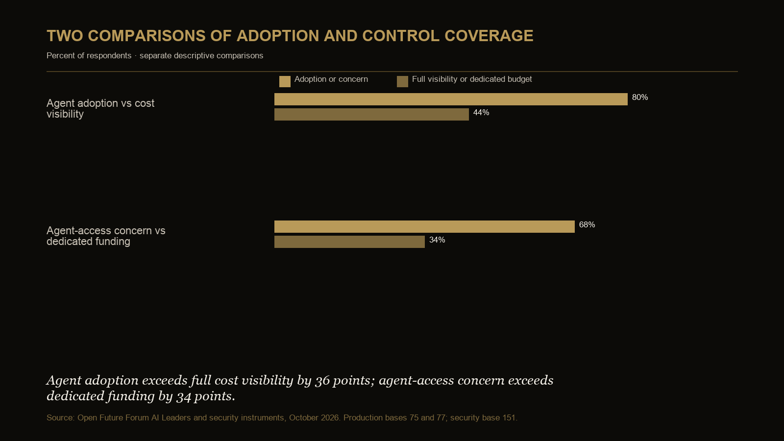 Chart comparing agent adoption with cost visibility and agent-access concerns with dedicated funding