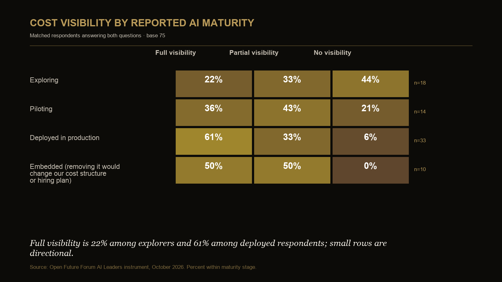 Heatmap showing maturity and cost visibility