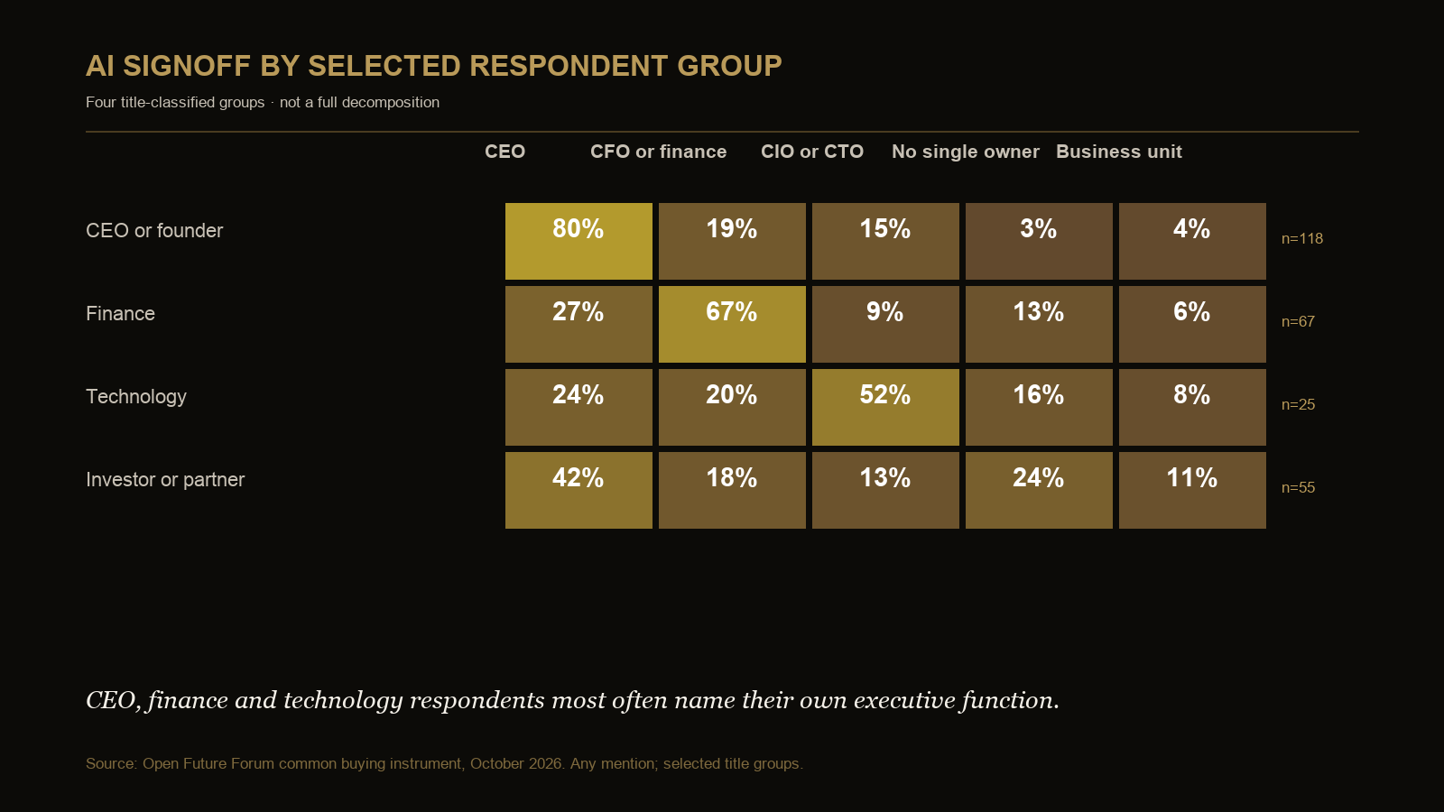 Heatmap showing signoff by respondent seat