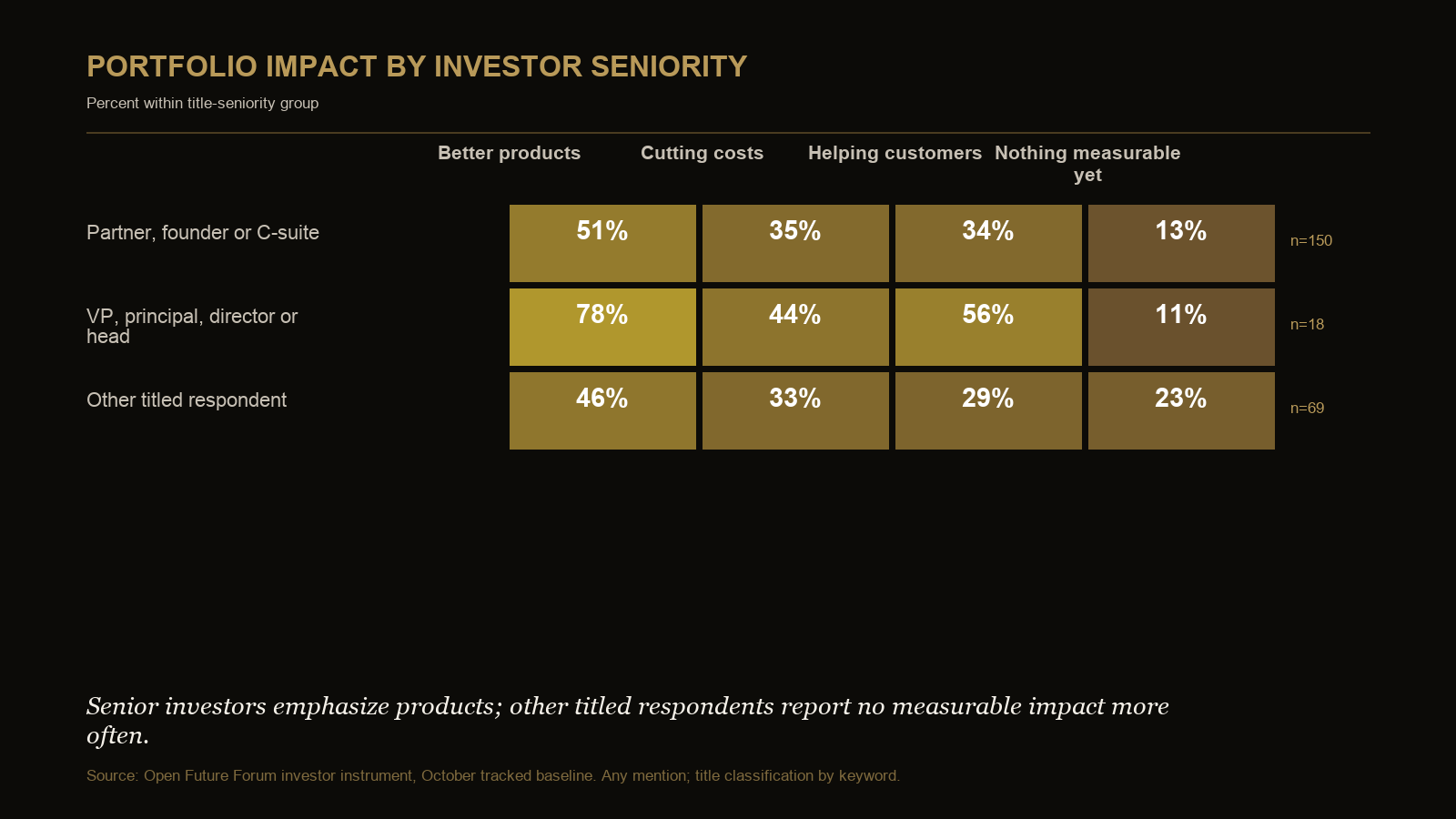 Heatmap showing investor impact by seniority