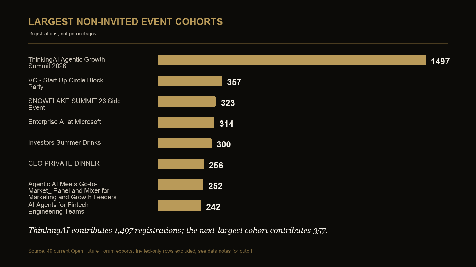 Chart showing largest event cohorts