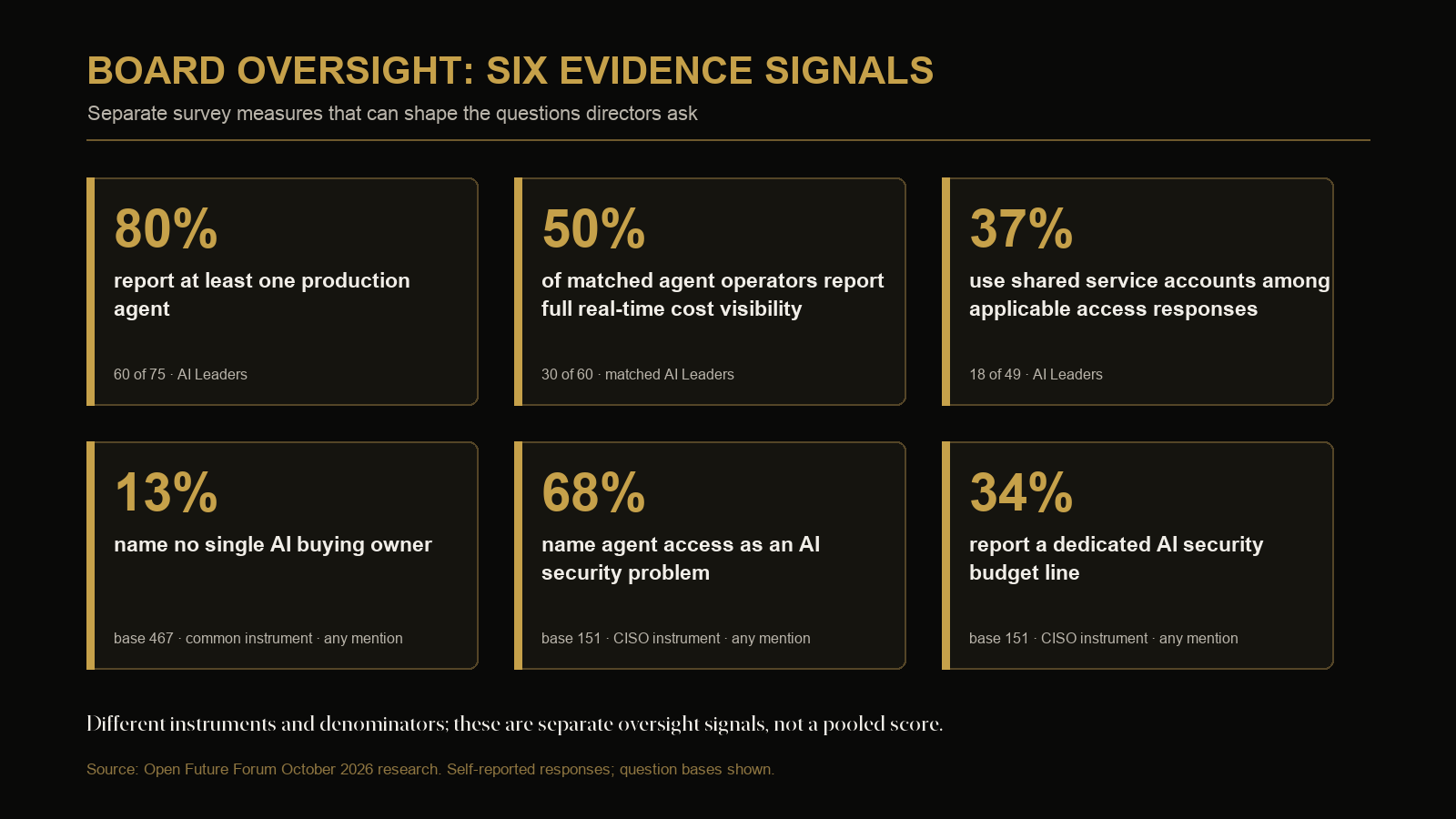 Board oversight evidence snapshot showing six separate survey signals